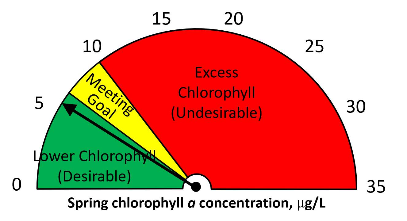 Spring 2024 chlorophyll a = 5 ug/L.